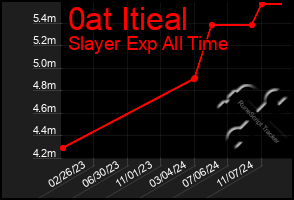 Total Graph of 0at Itieal