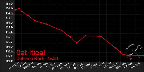 Last 31 Days Graph of 0at Itieal