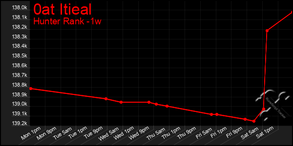 Last 7 Days Graph of 0at Itieal