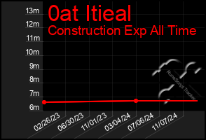 Total Graph of 0at Itieal