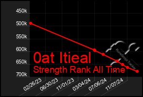 Total Graph of 0at Itieal