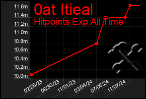 Total Graph of 0at Itieal