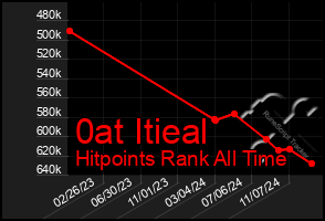 Total Graph of 0at Itieal