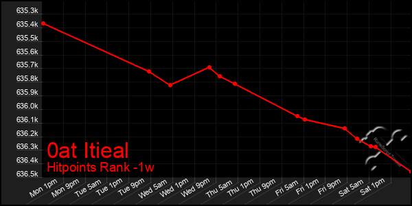 Last 7 Days Graph of 0at Itieal