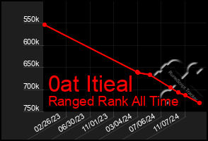 Total Graph of 0at Itieal