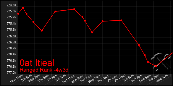 Last 31 Days Graph of 0at Itieal
