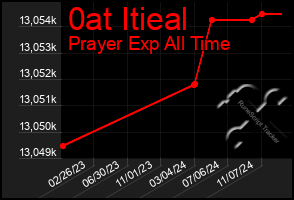 Total Graph of 0at Itieal