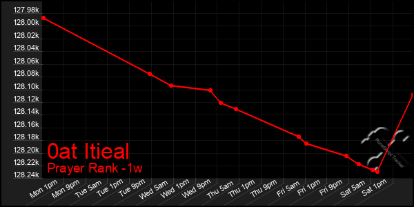 Last 7 Days Graph of 0at Itieal