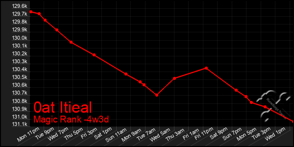 Last 31 Days Graph of 0at Itieal