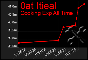 Total Graph of 0at Itieal