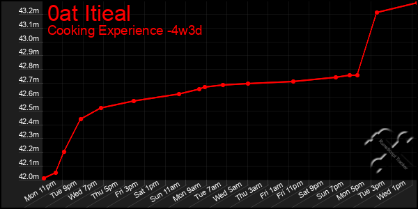 Last 31 Days Graph of 0at Itieal
