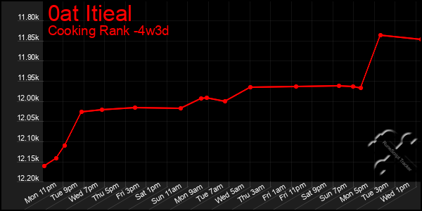 Last 31 Days Graph of 0at Itieal