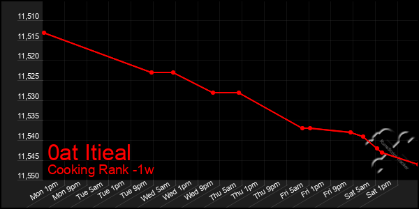 Last 7 Days Graph of 0at Itieal