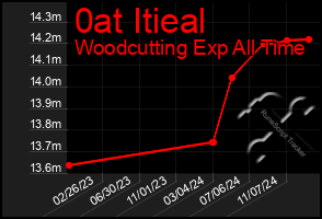 Total Graph of 0at Itieal