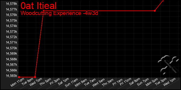 Last 31 Days Graph of 0at Itieal