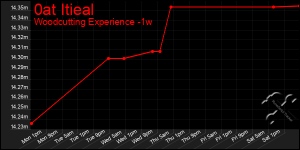 Last 7 Days Graph of 0at Itieal