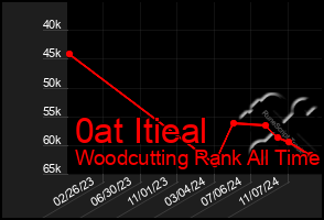 Total Graph of 0at Itieal