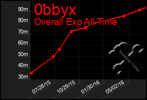 Total Graph of 0bbyx