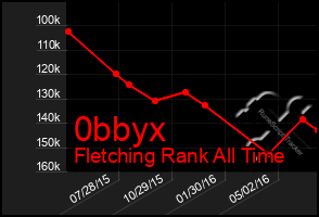 Total Graph of 0bbyx