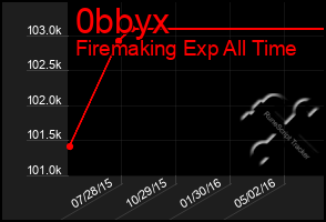 Total Graph of 0bbyx