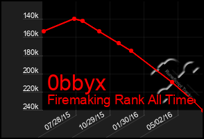 Total Graph of 0bbyx