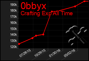 Total Graph of 0bbyx