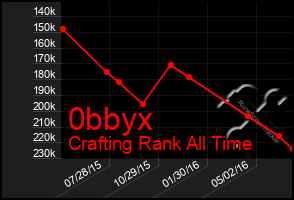 Total Graph of 0bbyx