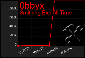 Total Graph of 0bbyx