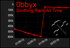 Total Graph of 0bbyx