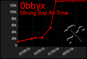 Total Graph of 0bbyx