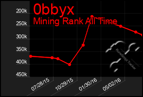 Total Graph of 0bbyx