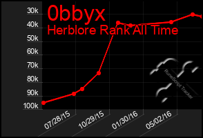 Total Graph of 0bbyx