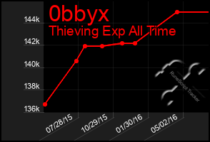 Total Graph of 0bbyx