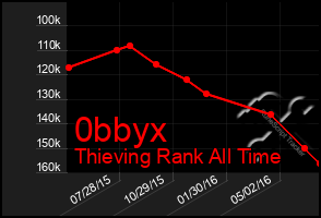 Total Graph of 0bbyx