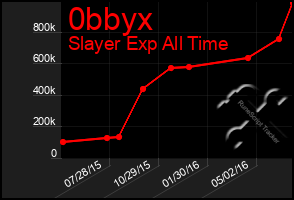 Total Graph of 0bbyx