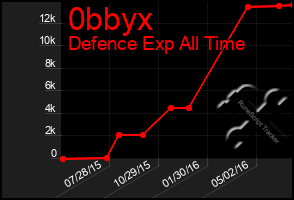 Total Graph of 0bbyx