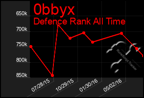 Total Graph of 0bbyx