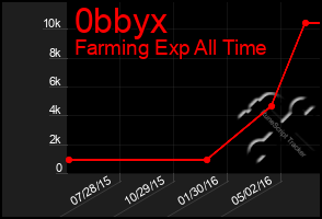 Total Graph of 0bbyx