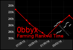 Total Graph of 0bbyx