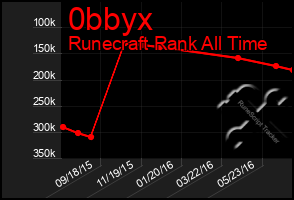 Total Graph of 0bbyx