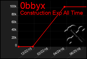 Total Graph of 0bbyx