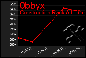 Total Graph of 0bbyx