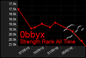 Total Graph of 0bbyx