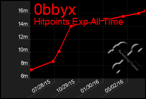 Total Graph of 0bbyx