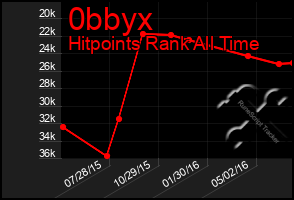 Total Graph of 0bbyx