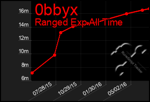 Total Graph of 0bbyx