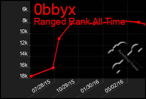 Total Graph of 0bbyx