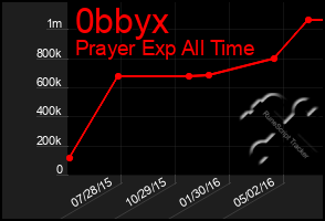 Total Graph of 0bbyx