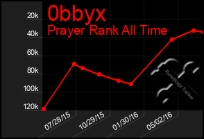 Total Graph of 0bbyx