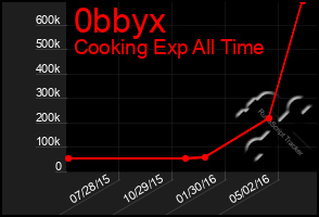 Total Graph of 0bbyx